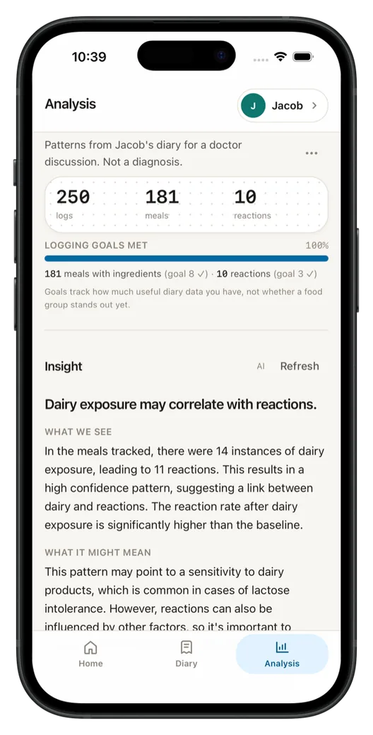 Analysis screen reading 'Dairy exposure may correlate with reactions' with supporting counts and a plain-language explanation